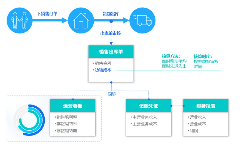 企業智能核算