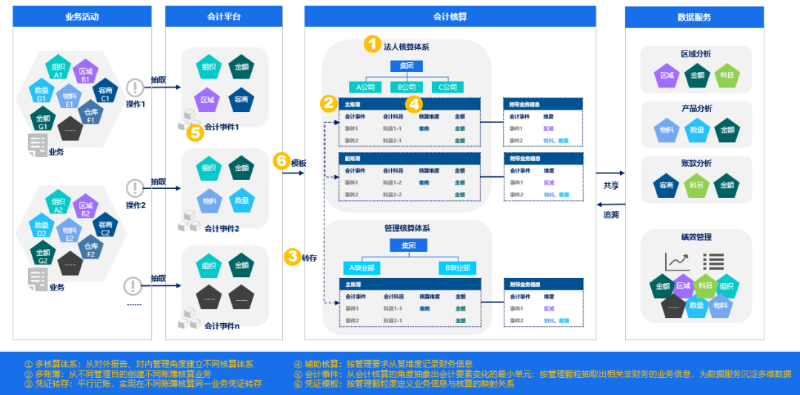 企業智能核算