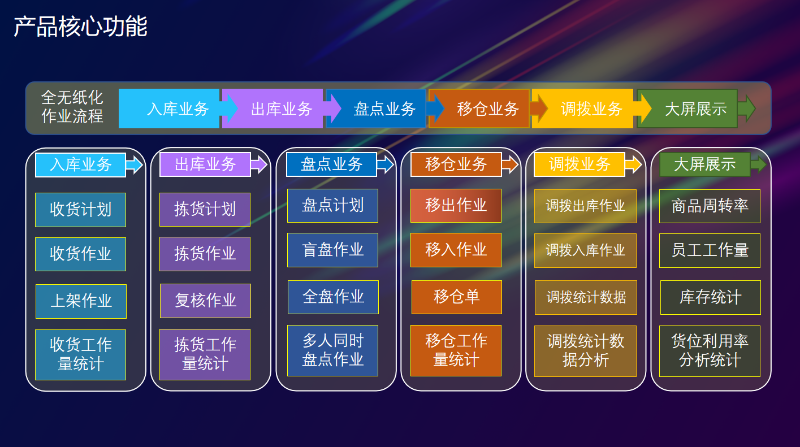 金蝶云星辰+WMS倉儲管理系統
