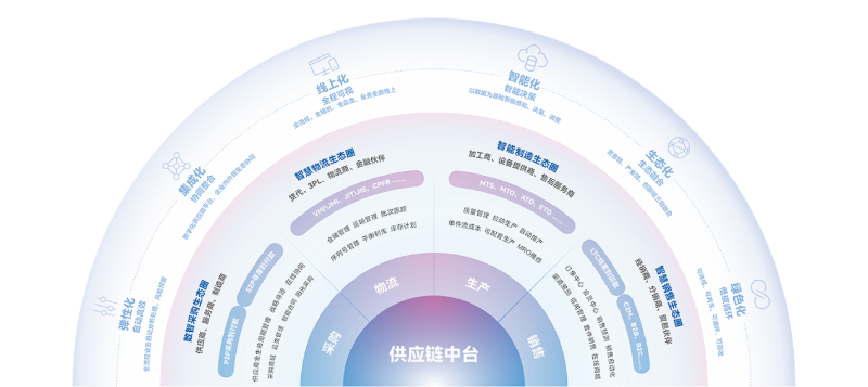 金蝶供應(yīng)鏈管理