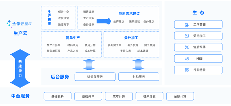 金蝶云星辰