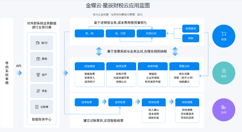 金蝶云星辰稅務云