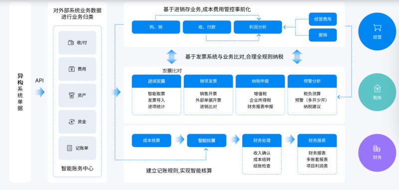 稅務(wù)云系統(tǒng)