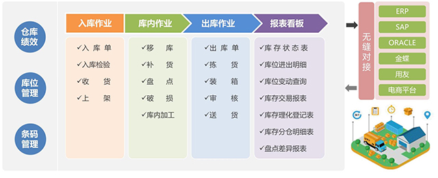 WMS倉儲管理系統(tǒng)