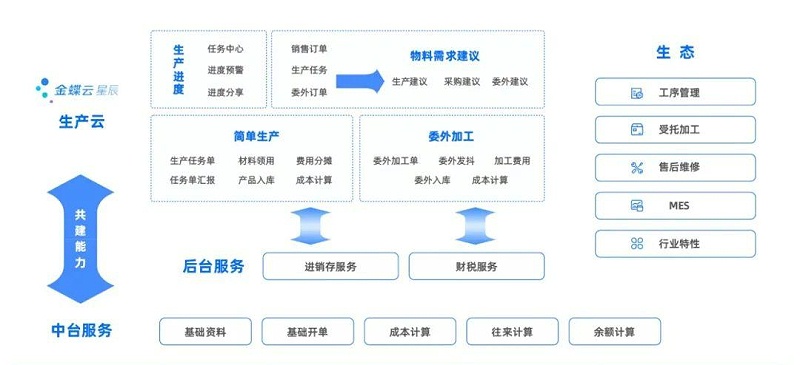 金蝶云星辰