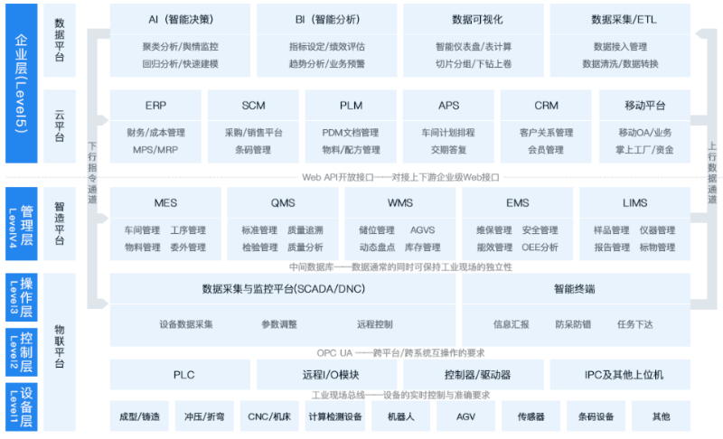 金蝶制造業數字化解決方案