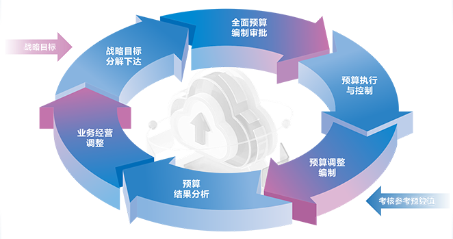 預算管理