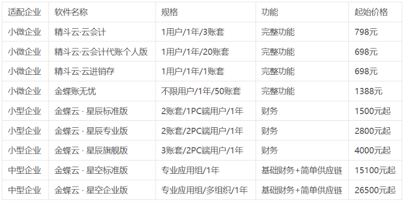 金蝶軟件價格