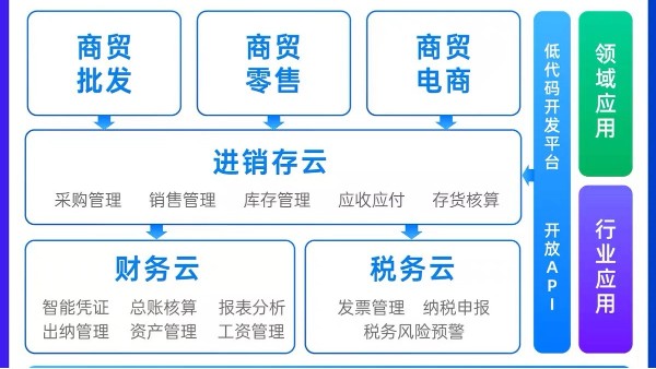 財務預算管理系統有哪些？