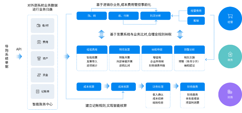 金蝶云星辰財務云