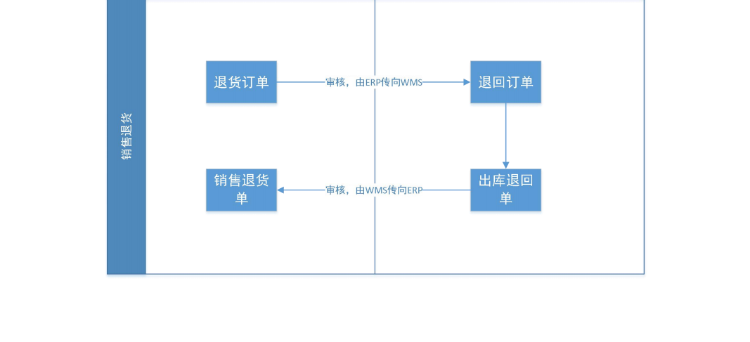 金蝶云星空+WMS倉(cāng)儲(chǔ)管理系統(tǒng)