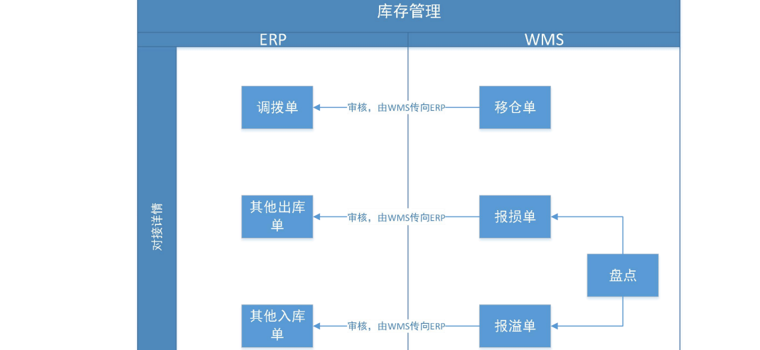 金蝶云星空+WMS倉(cāng)儲(chǔ)管理系統(tǒng)