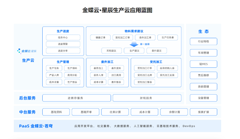 金蝶云星辰生產(chǎn)云