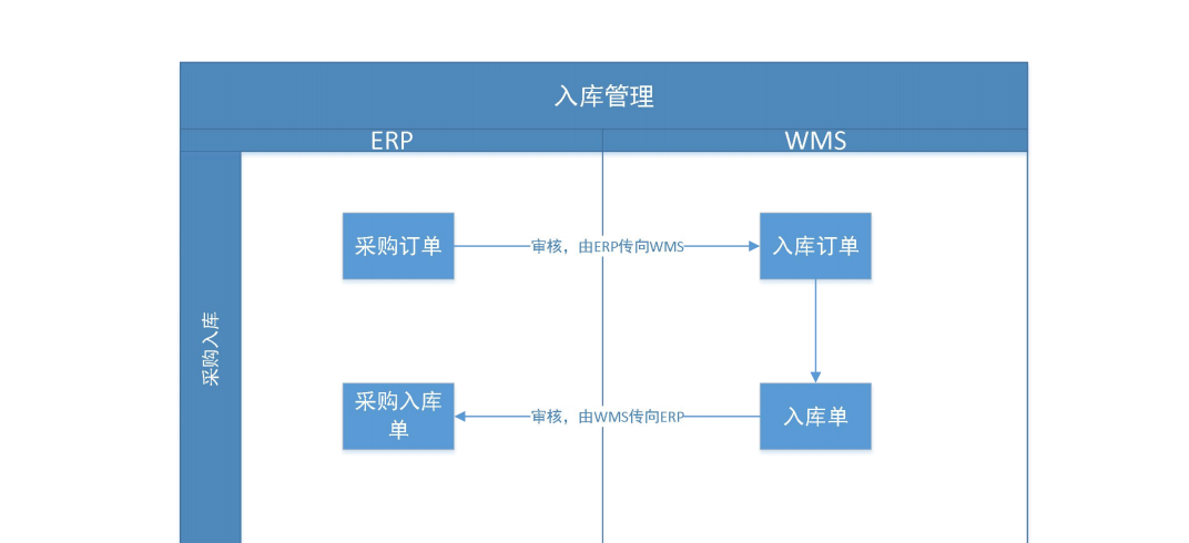 金蝶云星空+WMS倉(cāng)儲(chǔ)管理系統(tǒng)
