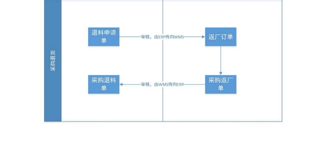 金蝶云星空+WMS倉(cāng)儲(chǔ)管理系統(tǒng)
