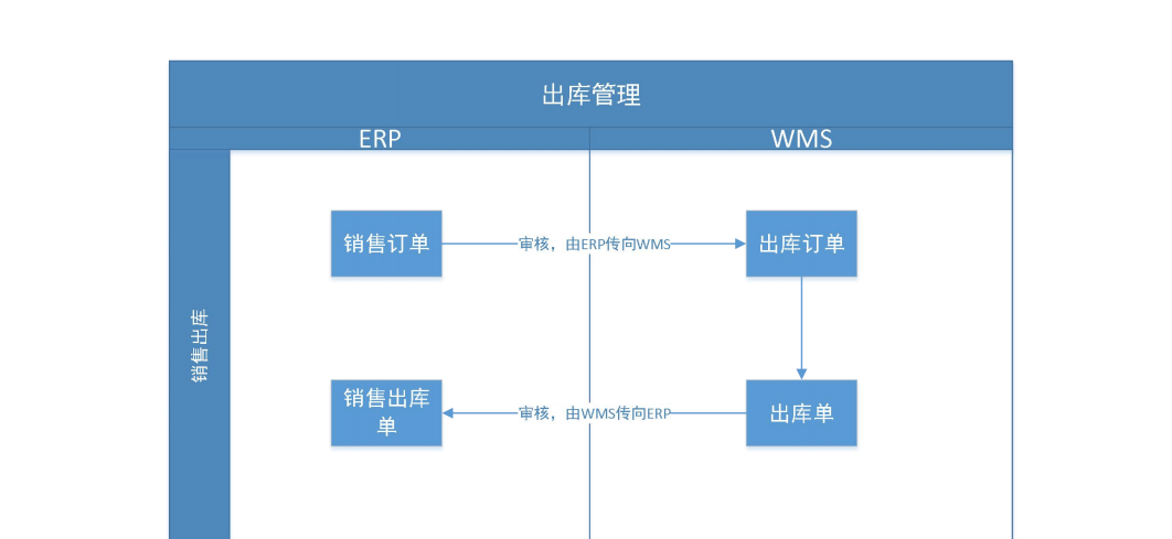 金蝶云星空+WMS倉(cāng)儲(chǔ)管理系統(tǒng)