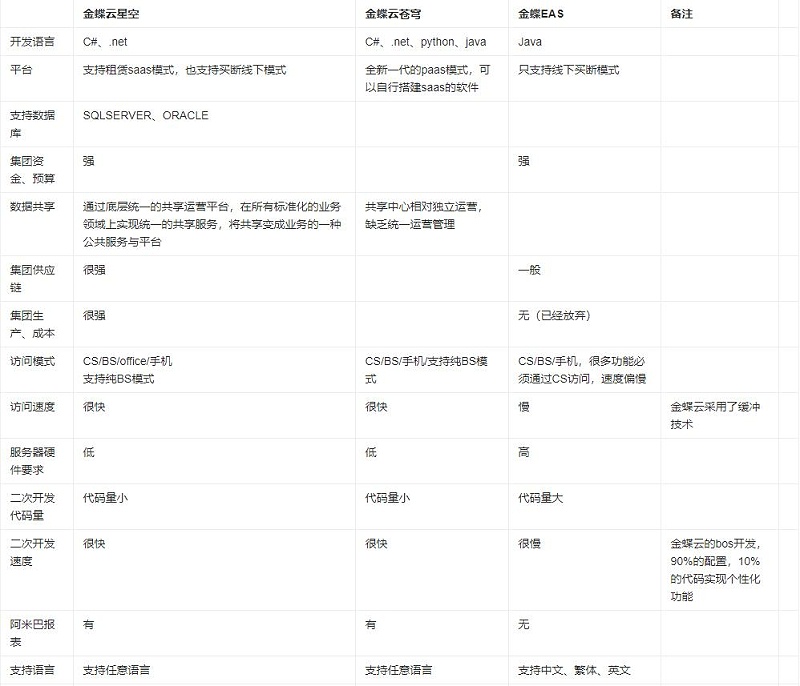 金蝶云星空