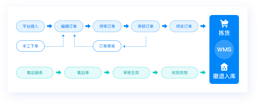 快速開單，省時(shí)省力