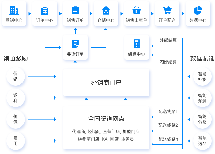 專屬訂貨商城，帶來(lái)更多客源