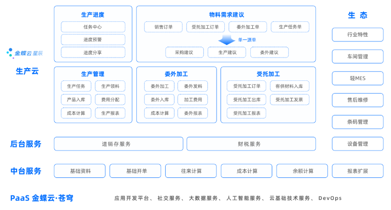 金蝶云星辰生產(chǎn)云