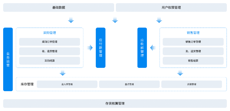 金蝶云星辰進銷存