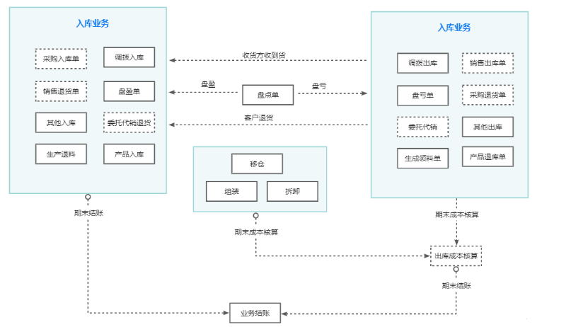 金蝶云星辰庫(kù)存管理