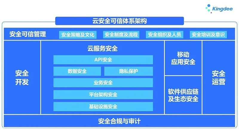金蝶財務數據安全
