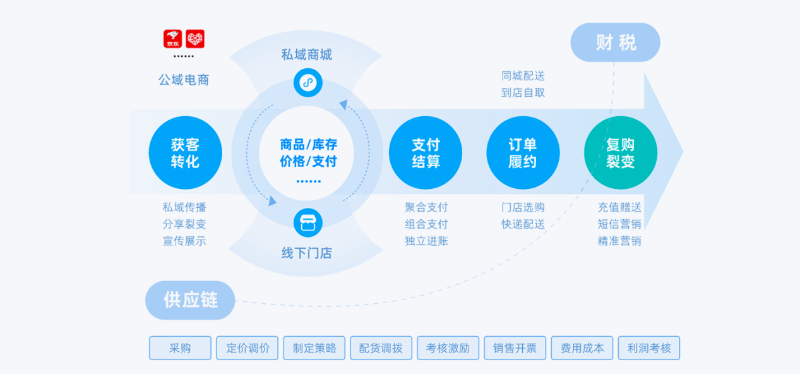 金蝶云星辰零售云